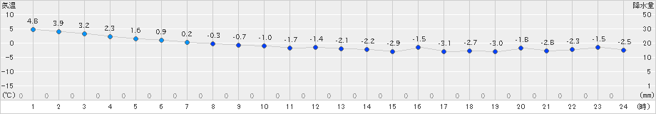 奥尻(>2022年12月04日)のアメダスグラフ