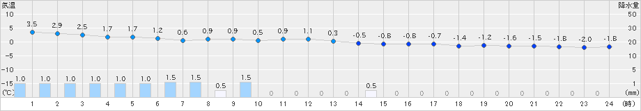 六ケ所(>2022年12月04日)のアメダスグラフ