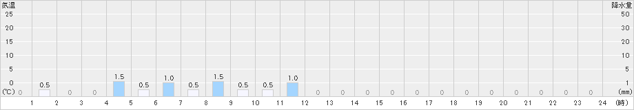 鎧畑(>2022年12月04日)のアメダスグラフ