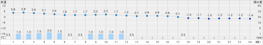 軽米(>2022年12月04日)のアメダスグラフ