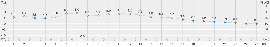 気仙沼(>2022年12月04日)のアメダスグラフ