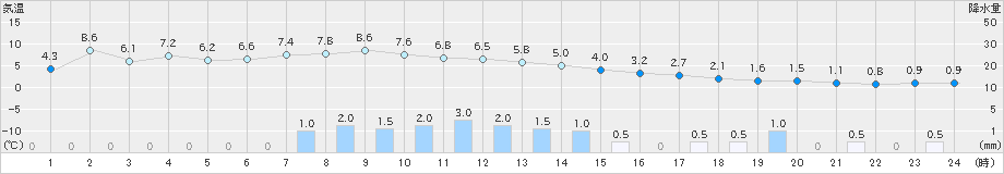 高峰(>2022年12月04日)のアメダスグラフ