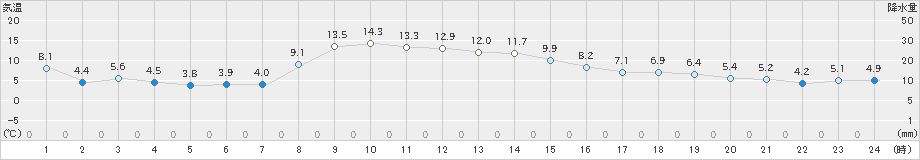 相馬(>2022年12月04日)のアメダスグラフ