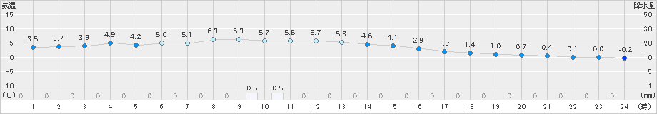 猪苗代(>2022年12月04日)のアメダスグラフ