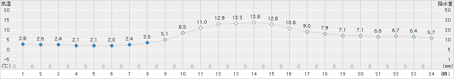 小河内(>2022年12月04日)のアメダスグラフ