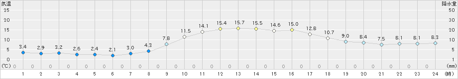 八王子(>2022年12月04日)のアメダスグラフ