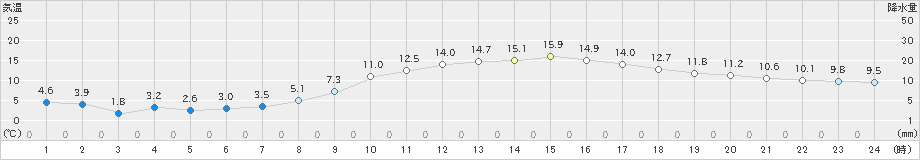 府中(>2022年12月04日)のアメダスグラフ