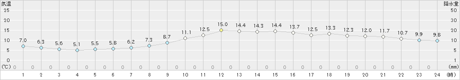 東京(>2022年12月04日)のアメダスグラフ