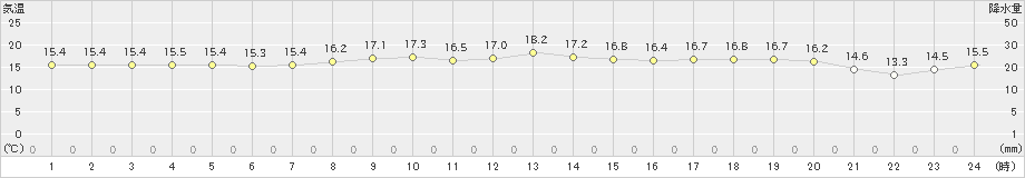 新島(>2022年12月04日)のアメダスグラフ