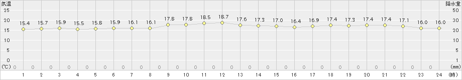 三宅坪田(>2022年12月04日)のアメダスグラフ