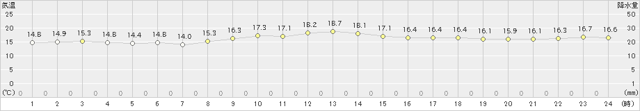 八丈島(>2022年12月04日)のアメダスグラフ