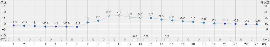 信濃町(>2022年12月04日)のアメダスグラフ