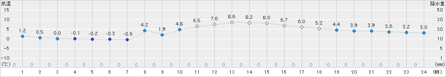 長野(>2022年12月04日)のアメダスグラフ