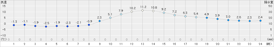 佐久(>2022年12月04日)のアメダスグラフ