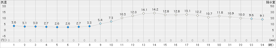 甲府(>2022年12月04日)のアメダスグラフ