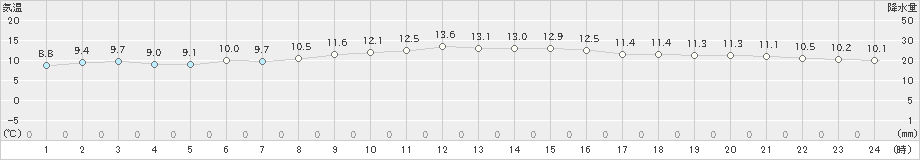 蒲郡(>2022年12月04日)のアメダスグラフ