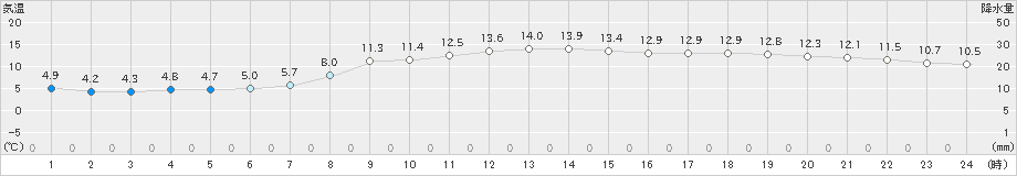 鳥羽(>2022年12月04日)のアメダスグラフ