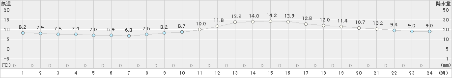 倉敷(>2022年12月04日)のアメダスグラフ