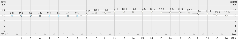 高松(>2022年12月04日)のアメダスグラフ