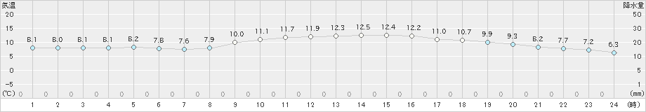 滝宮(>2022年12月04日)のアメダスグラフ