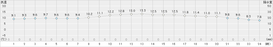 引田(>2022年12月04日)のアメダスグラフ