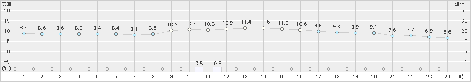 財田(>2022年12月04日)のアメダスグラフ