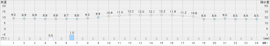 朝倉(>2022年12月04日)のアメダスグラフ