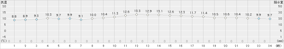 杵築(>2022年12月04日)のアメダスグラフ