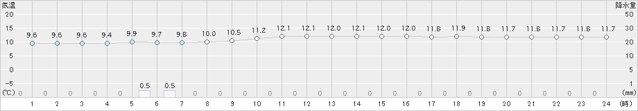 唐津(>2022年12月04日)のアメダスグラフ