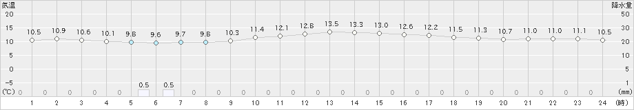 佐賀(>2022年12月04日)のアメダスグラフ