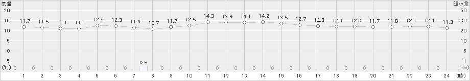 古江(>2022年12月04日)のアメダスグラフ