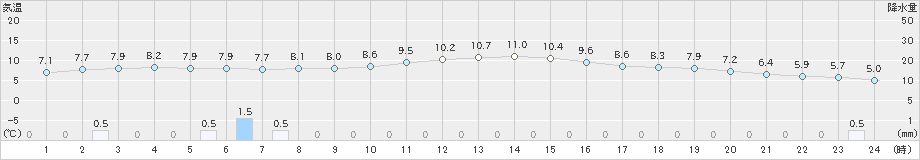 鞍岡(>2022年12月04日)のアメダスグラフ