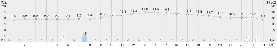 神門(>2022年12月04日)のアメダスグラフ