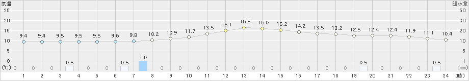 西米良(>2022年12月04日)のアメダスグラフ