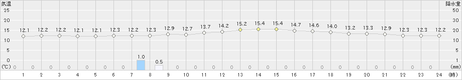 西都(>2022年12月04日)のアメダスグラフ