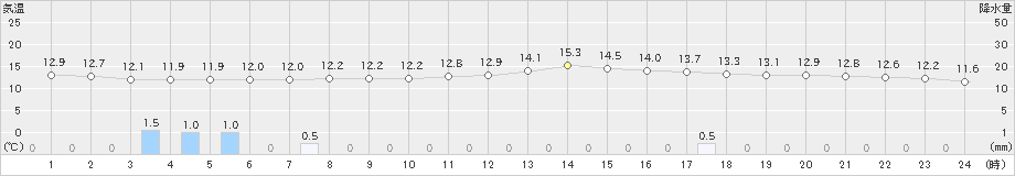 田野(>2022年12月04日)のアメダスグラフ