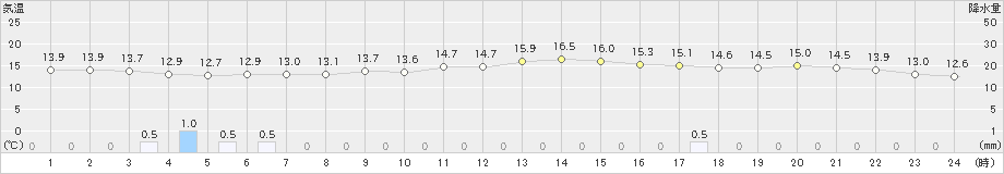 赤江(>2022年12月04日)のアメダスグラフ