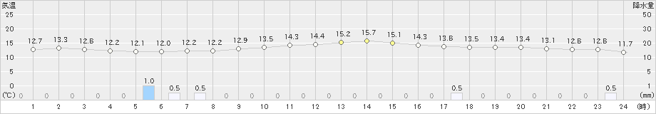 都城(>2022年12月04日)のアメダスグラフ