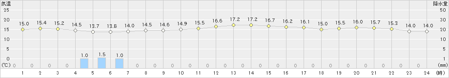 油津(>2022年12月04日)のアメダスグラフ