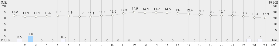 阿久根(>2022年12月04日)のアメダスグラフ