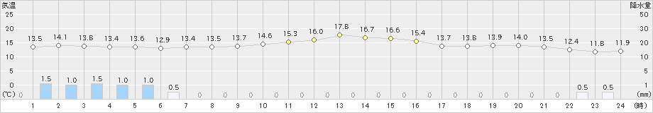 東市来(>2022年12月04日)のアメダスグラフ