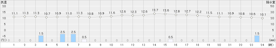 輝北(>2022年12月04日)のアメダスグラフ