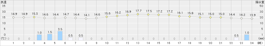 喜入(>2022年12月04日)のアメダスグラフ