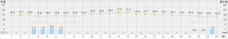 枕崎(>2022年12月04日)のアメダスグラフ