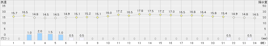 指宿(>2022年12月04日)のアメダスグラフ