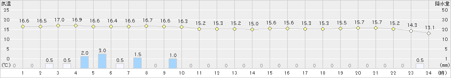 中種子(>2022年12月04日)のアメダスグラフ