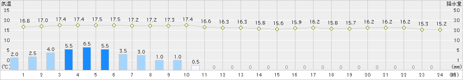 上中(>2022年12月04日)のアメダスグラフ