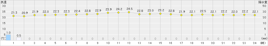 笠利(>2022年12月04日)のアメダスグラフ