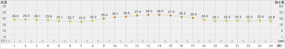 大原(>2022年12月04日)のアメダスグラフ