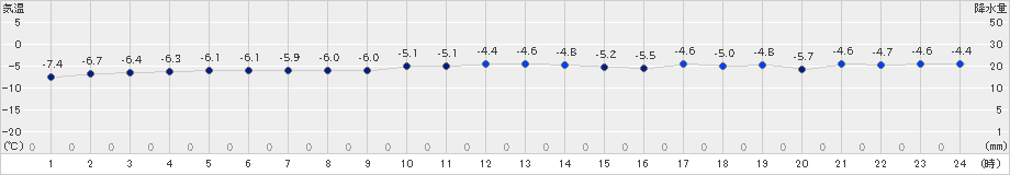 深川(>2022年12月05日)のアメダスグラフ